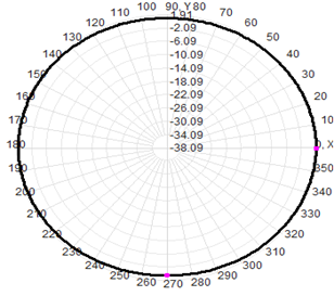 868 Mhz Omnidirectional Antenna IP67 2dBi Fiberglass Antenna 824-894MHz 20x250mm