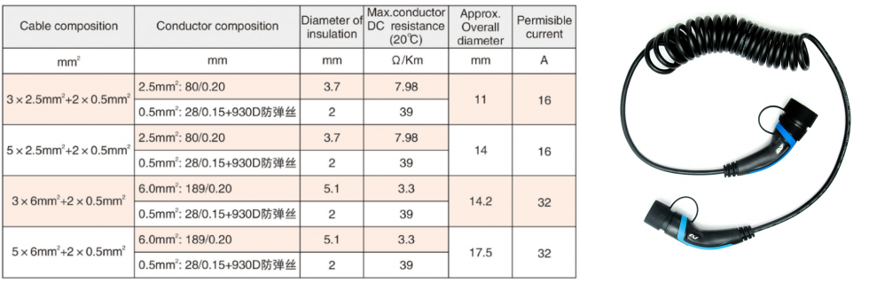 тип 2 50Hz 7kW к зарядному кабелю типа 2 EV с кабелем 5m свернутым спиралью