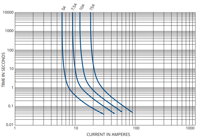 2 Way Automotive Car Boat Micro3 Multi Terminal 3Pin Mini Blade Fuse 5A 7.5A 10A 15A 32V For Auto Fuse Tap Holder Block