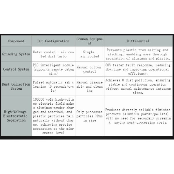 Aluminum Composite Panel Recycle Machine Scrap Medical Blister Separation Recycling Machine