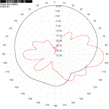 703-803M 700M 800M 12dbi Single-polarization Directional Antenna 1200x280x125mm