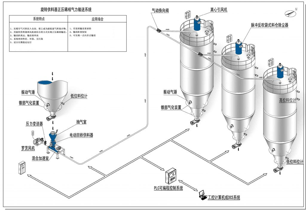 Industrial Dilute Phase Pneumatic Conveying System For Bulk Material Transporting