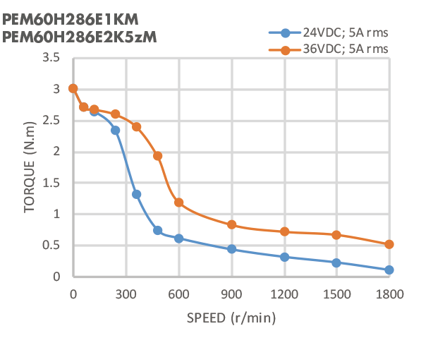 60mm 5A 2 мотор Nema 24 участка 3.2N.M Stepper