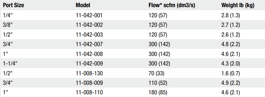 Norgren 11-042-013 regulador operado por el piloto para Carvo collar L1 L2 L3