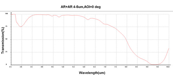 Antireflective Infrared Window , 3-5um Coated Infrared Flame Detector Silicon Windows