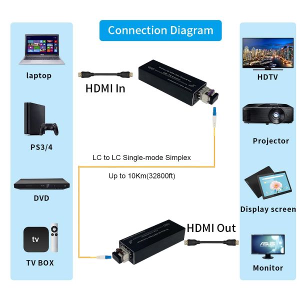 передатчик волокна одиночного режима наполнителя волокна 4K HDMI одиночные & приемник LC 20KM