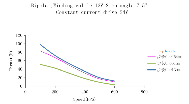 36mm Micro Linear Stepper Motor 12V High Thrust Through Shaft Screw Motor