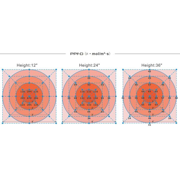 50 Watt Greenhouse Full Spectrum LED Grow Lights Use CREE CXA2530 / CXB3590