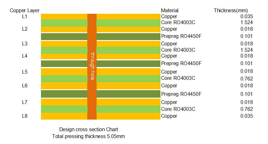 8-layer RO4003C PCB 5.05mm Green Solder-mask Immersion Gold