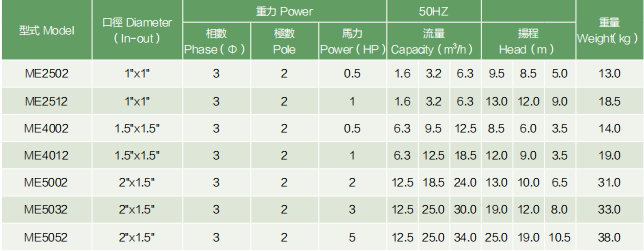 Liquid Centrifugal Pump Magnetic Drive Chemical Sulfuric Acid Resistant