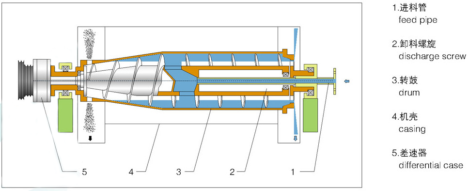 High-Performance Decanter Centrifuge for Global Wastewater Treatment | Sludge Dewatering & Solid-Liquid Separation