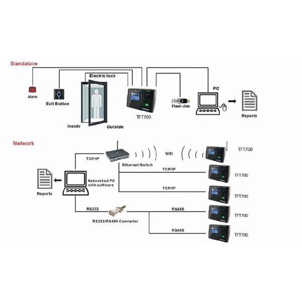 Система с фото - удостоверение личности контроля допуска строба rfid внутренней камеры селитебная умная