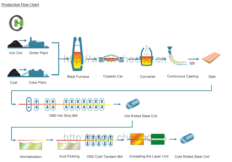 Construction Cold Rolled Steel Coil , Galvanized Steel Coil Plate 0.6MM Thickness