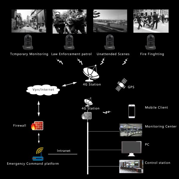 20X степеней камеры сигнала 4G PTZ на открытом воздухе водоустойчивая 360 всенаправленных