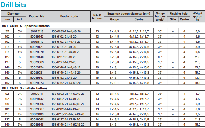 Retracção de botões verde / azul para peças de mineração de rocha de duração média a dura T-WIZ60-115