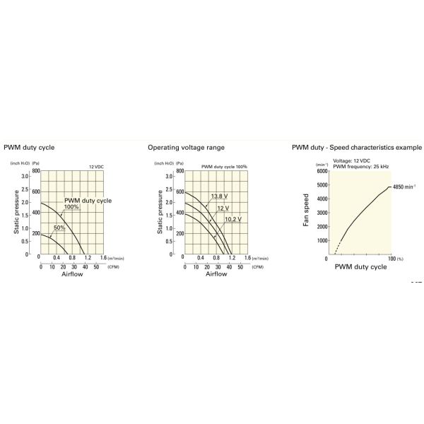 4 Inch San Ace 9BMB12P2K01 6850RPM DC Cooling Fan