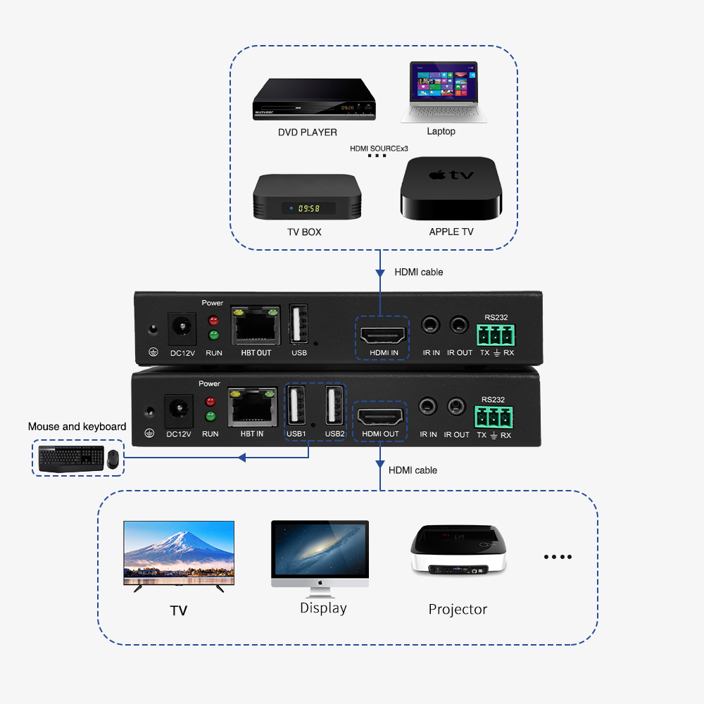 HDBaseT HDMI Extender with 4K Support 100m Transmission POE USB-KVM for Multi-Screen Project