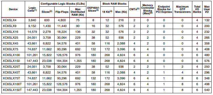 FPGA Programmable IC откалывает вентильную матрицу XC6SLX9-2TQG144C Spartan-6 Programmable