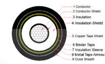 Aluminium Alloy Conductor Medium Voltage Cable 26KV 35kV XLPE / STA / PVC Insulation