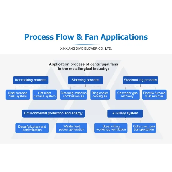 Customized high-efficiency centrifugal fans for aluminum plants
