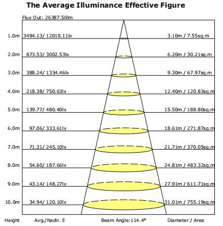 35000LM 7G 130LM/W 240W 1-10V DIM LED UFO High Bay Light