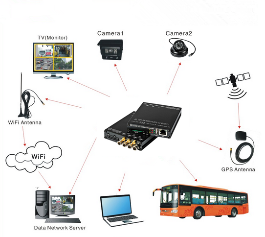 Car Anti Shock HD Mobile DVR For Car Bus Truck Taxi , HD vehicle DVR With G-Sensor GPS 3G