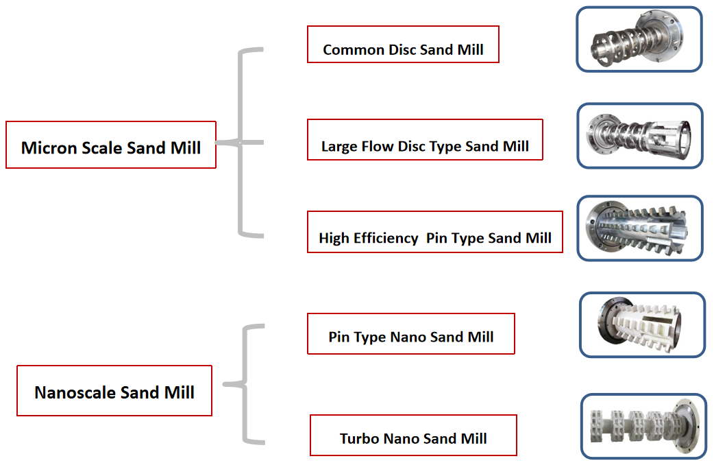 Ceramic Horizontal Pin Type Bead Mill Machine 30L For Water Based And Solvent Based Products