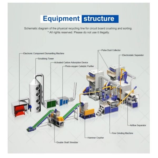 OEM E-waste Electronic Scrap Automatic Garbage Recycling Waste Sorting Plant  Line System