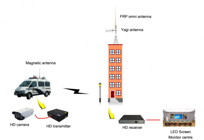 UHF Digital Long Range Video Transmitter , 1080P HD Wireless Video Sender 40 Watt RF