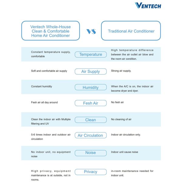 16-32KW Heating  Comfort Central Air Conditioner For Big House Constant Clean