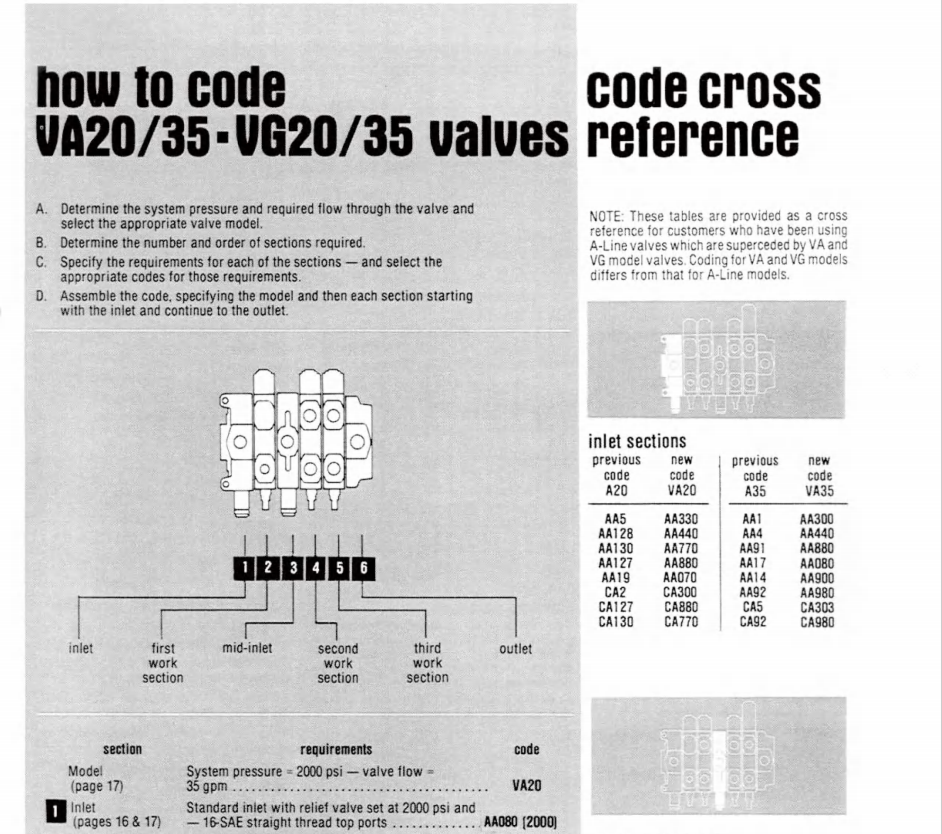 Maximize Your System's Potential with Parker DVA and DVG20 Open-Center Control Valves