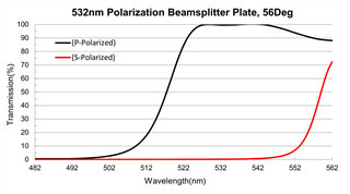 поляризационное покрытие пластины светоделителя оптической пленки 532 нм