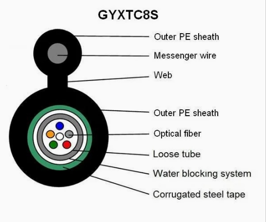 Рисунок 8 Messenger Wire 12 ядра волоконно-оптический кабель Gyxtc8a/S волоконно-оптический кабель
