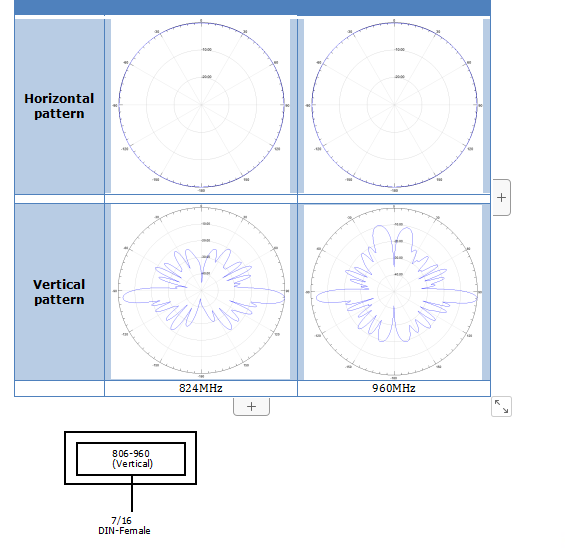 Fiberglass 806 - 960MHz Outdoor Directional Antenna High Gain Dual Band Base Station Antenna