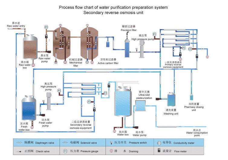 Portable Water Treatment / Water Purification Machine , Water Desalination Equipment