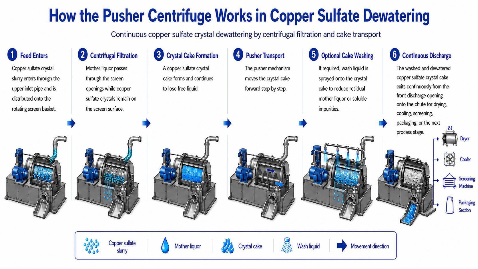 Cake-Washing Pusher Centrifuge for Copper Sulfate Dewatering