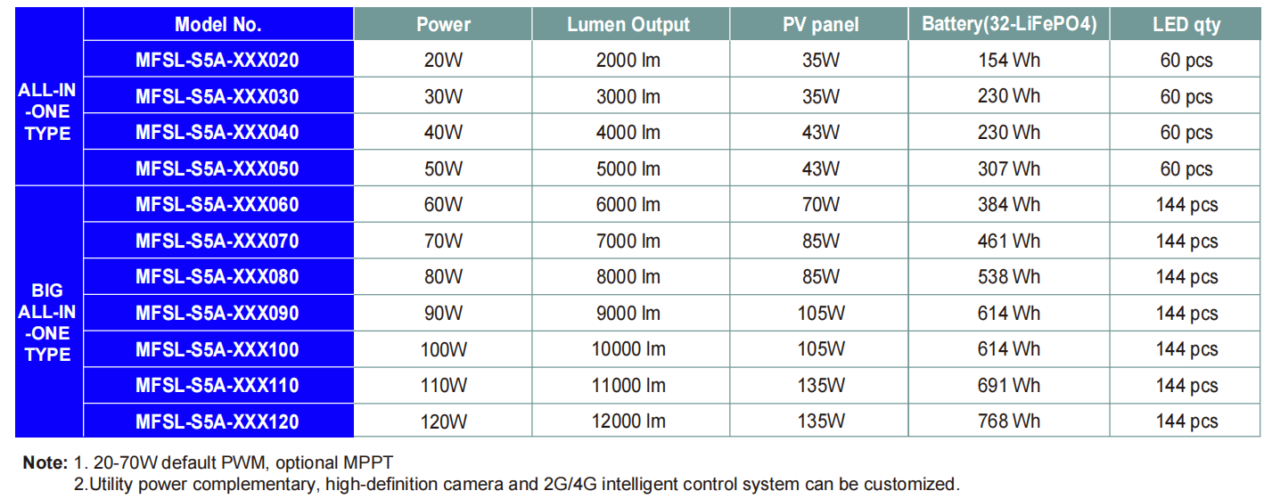 Aluminium ADC12 étanche à l'eau IP65 High Lumens LED Street Light Pour le jardin de stationnement