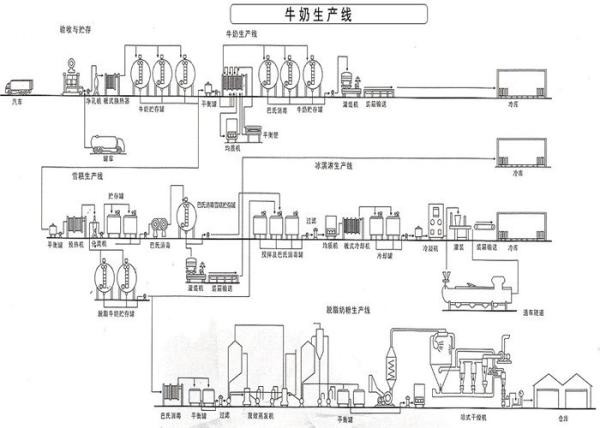 3000 Liter Stainless Steel Dairy Tanks , Yogurt Production Line Customized