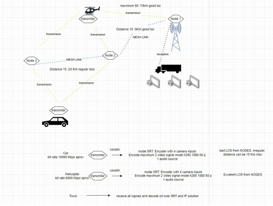 Настраиваемый диапазон передачи IP MESH радиочастота прыжка Mimo Manet передача и приемник