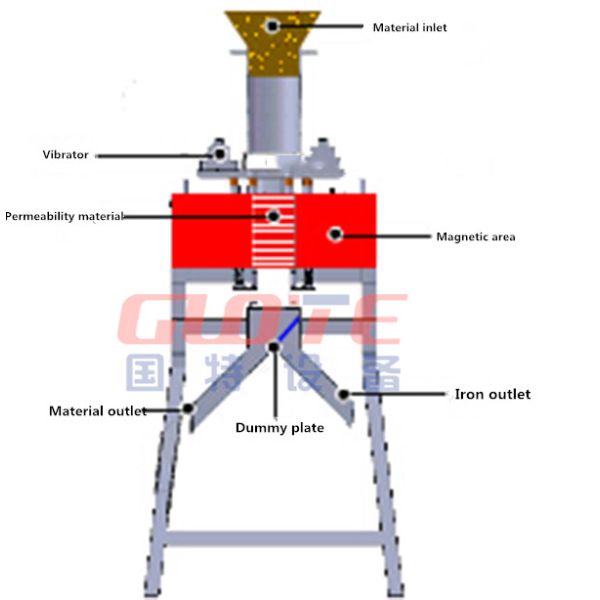 Электромагнитный сепаратор высокой интенсивности сухой порошки для сепарации минерального железа