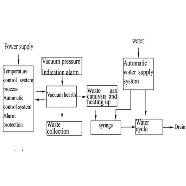 polymer Vacuum Cleaning Furnace