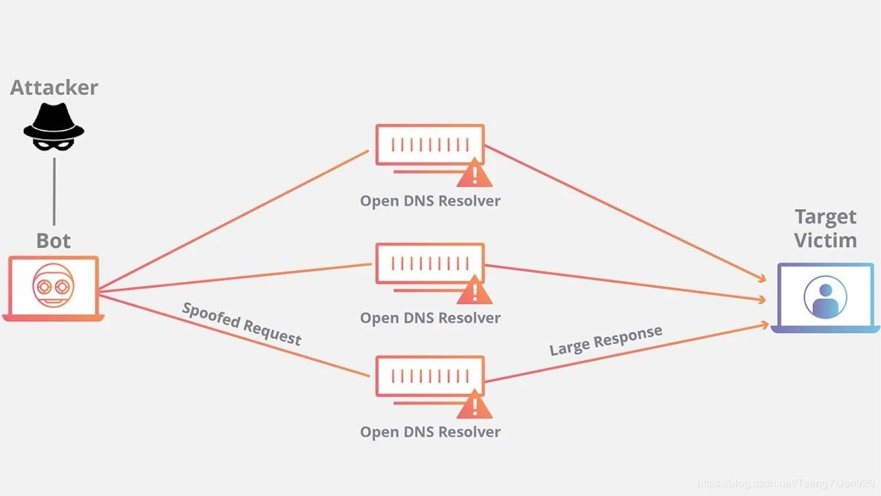 Bank Data Center Anti DDos Attack Network Security Services For Financial