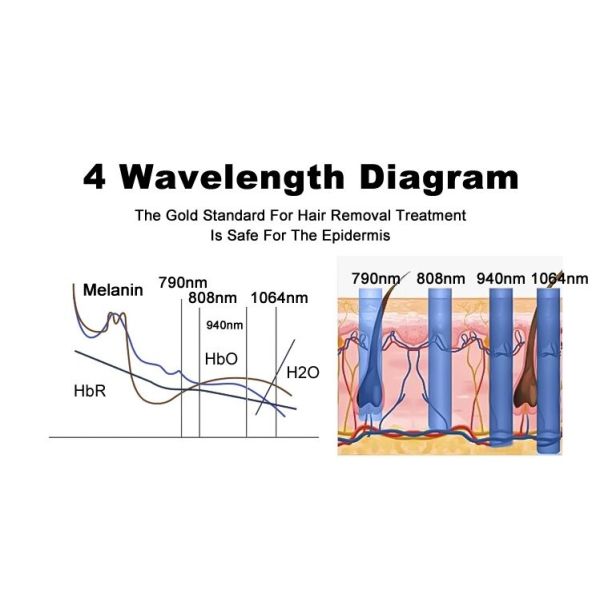 4 Wave Length 790 940 808 1060nm Diode Laser Hair Removal Machine For Women