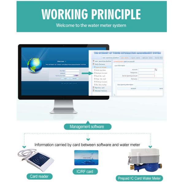 DN20 Radio Frequency Electronic Ic Card Prepaid Water Meter Ic Digital