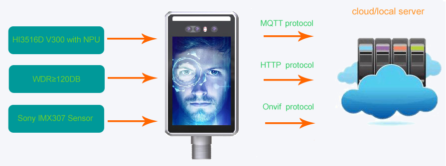 Терминал распознавания лиц Wiegand
