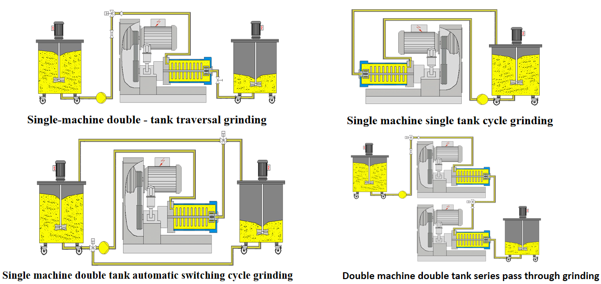 Ceramic Horizontal Pin Type Bead Mill Machine 30L For Water Based And Solvent Based Products