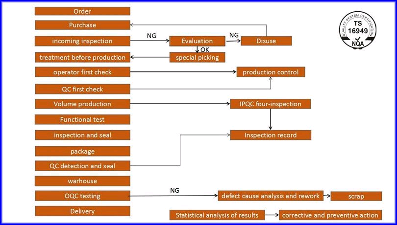 Отливки литого железа отливки песка серые для автомобильных частей сферы услуг