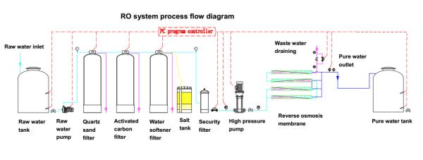 1000L/H RO Water Treatment System SUS PLC Industrial Drinking Water Filter Machine