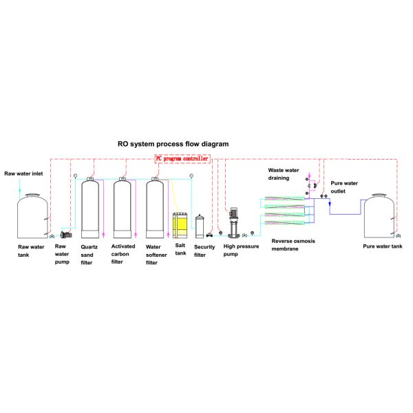Промышленная система фильтрации машины очищения RO завода фильтра водоочистки обратного осмоза 500L/H автоматическая небольшая
