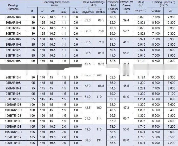 Супер шпиндель точности нося 110BAR10STYNDBLP4 110BAR10STYNDBLP4A 110x170x54